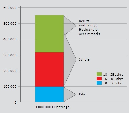 Graphik: Quelle: Berechnungen der GEW/Daten: BAMF 2014 