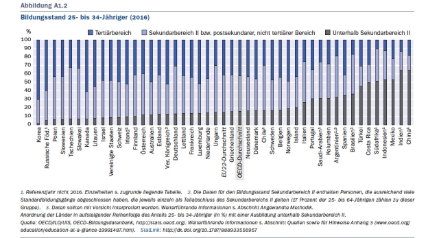 Abbildungen: OECD - Studie „Bildung auf einen Blick“