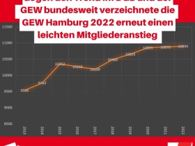 Mitgliederentwicklung der GEW Hamburg 2022