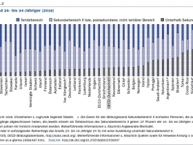 Abbildungen: OECD - Studie „Bildung auf einen Blick“