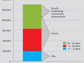 Graphik: Quelle: Berechnungen der GEW/Daten: BAMF 2014 